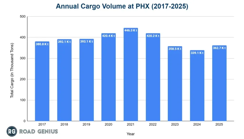 Bar chart of total annual air cargo volume at Phoenix Sky Harbor from 2017 to 2025