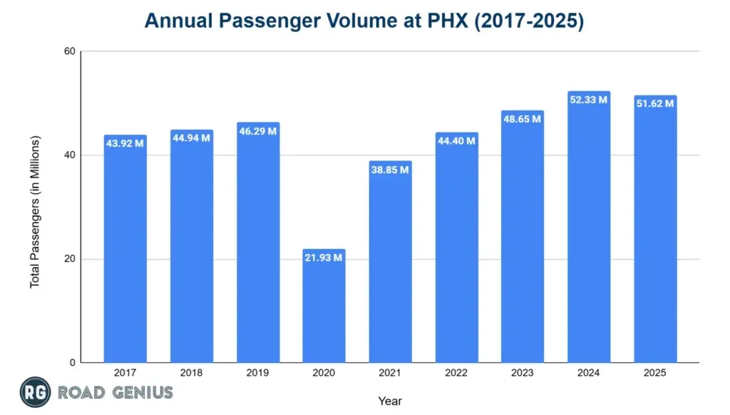 Bar chart of total annual passengers at Phoenix Sky Harbor from 2017 to 2025