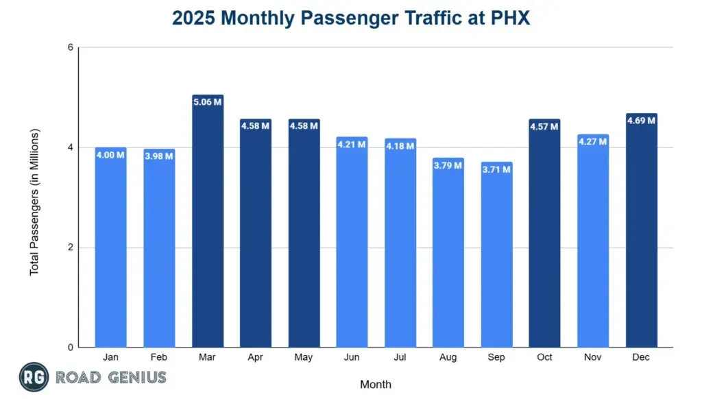 Bar chart of monthly passenger traffic at Phoenix Sky Harbor across 2025 with the peak months highlighted