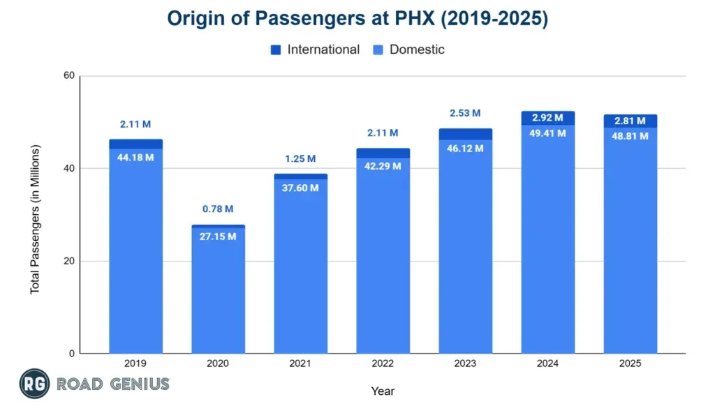 Stacked bar chart of domestic and international passengers at Phoenix Sky Harbor from 2019 to 2025