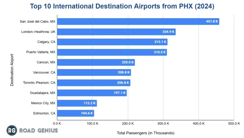 Horizontal bar chart ranking the top 10 international destination airports from Phoenix Sky Harbor in 2024