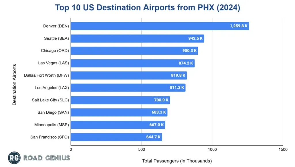 Horizontal bar chart ranking the top 10 US destination airports from Phoenix Sky Harbor in 2024