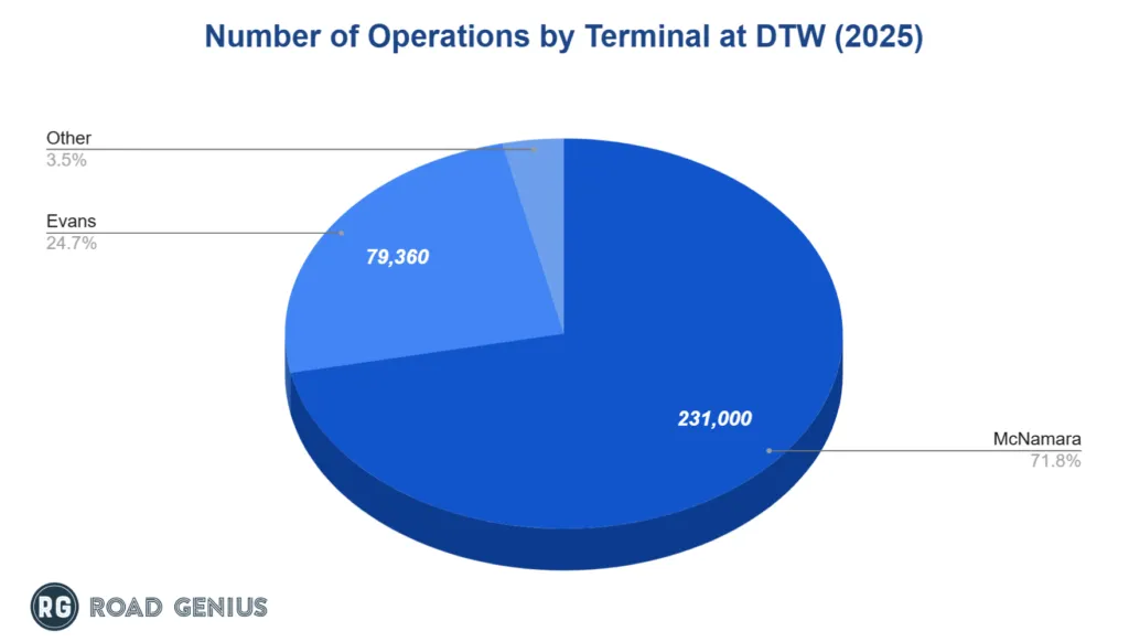 Chart of 2025 aircraft operations by terminal
