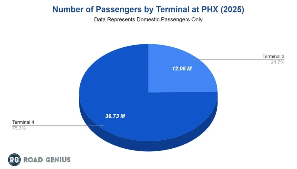 Pie chart of 2025 domestic passengers at Phoenix Sky Harbor split between Terminal 4 and Terminal 3