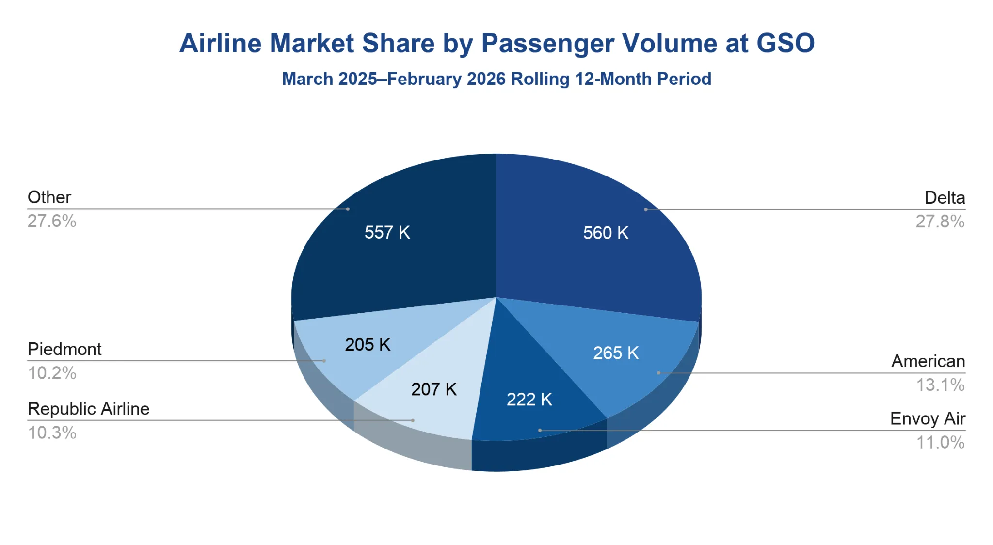Pie chart of airline market share by passenger volume at GSO for the March 2025 to February 2026 rolling year, led by Delta at about 28 percent.