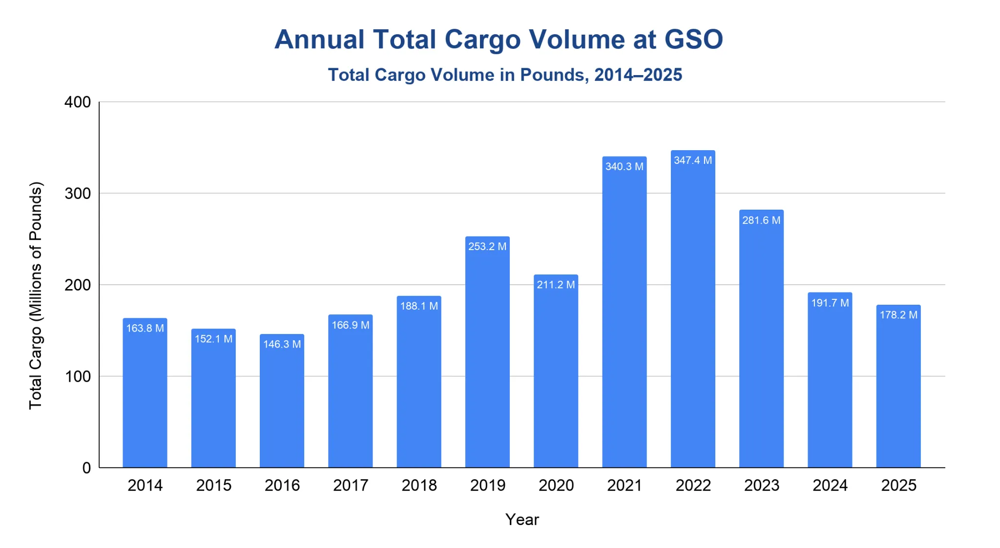 Column chart of GSO annual cargo volume in millions of pounds 2014 to 2025, peaking near 347 million pounds in 2022 then declining to about 178 million in 2025.
