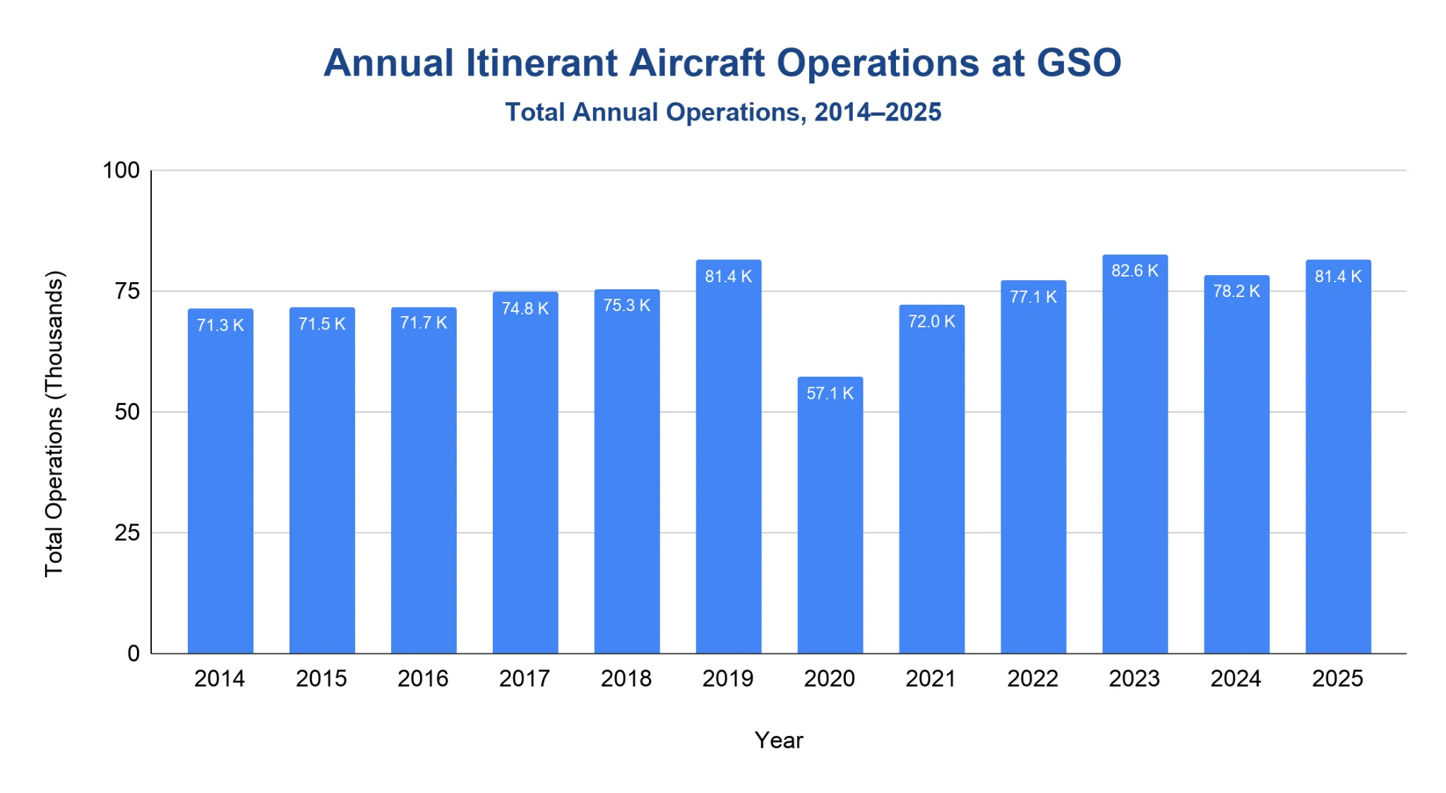 Column chart of GSO annual itinerant aircraft operations 2014 to 2025, roughly stable near 71,000 to 83,000 with a dip to about 57,000 in 2020.