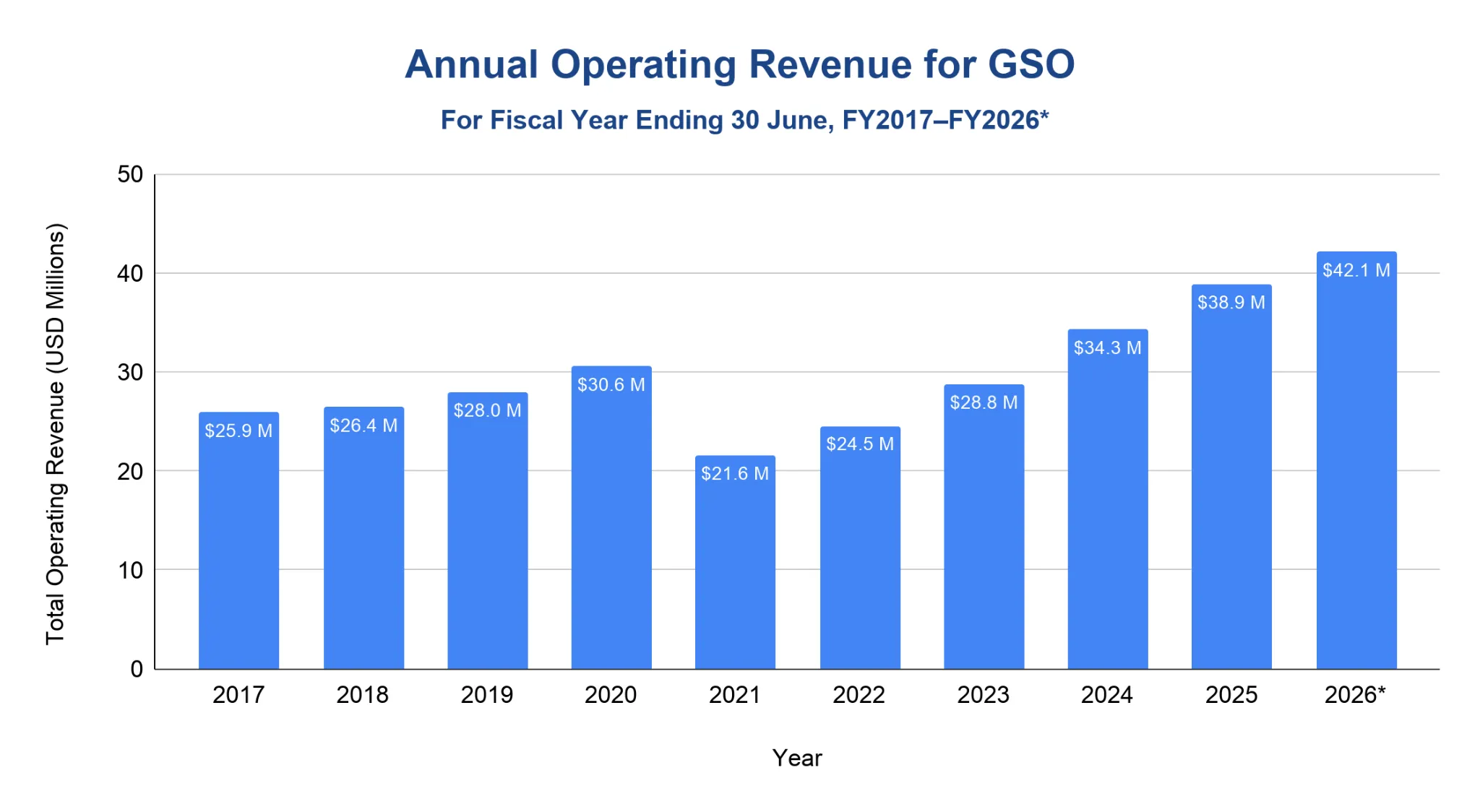 Column chart of GSO annual operating revenue by fiscal year FY2017 to FY2026, dipping to 21.6 million dollars in FY2021 then rising to a projected 42.1 million in FY2026.