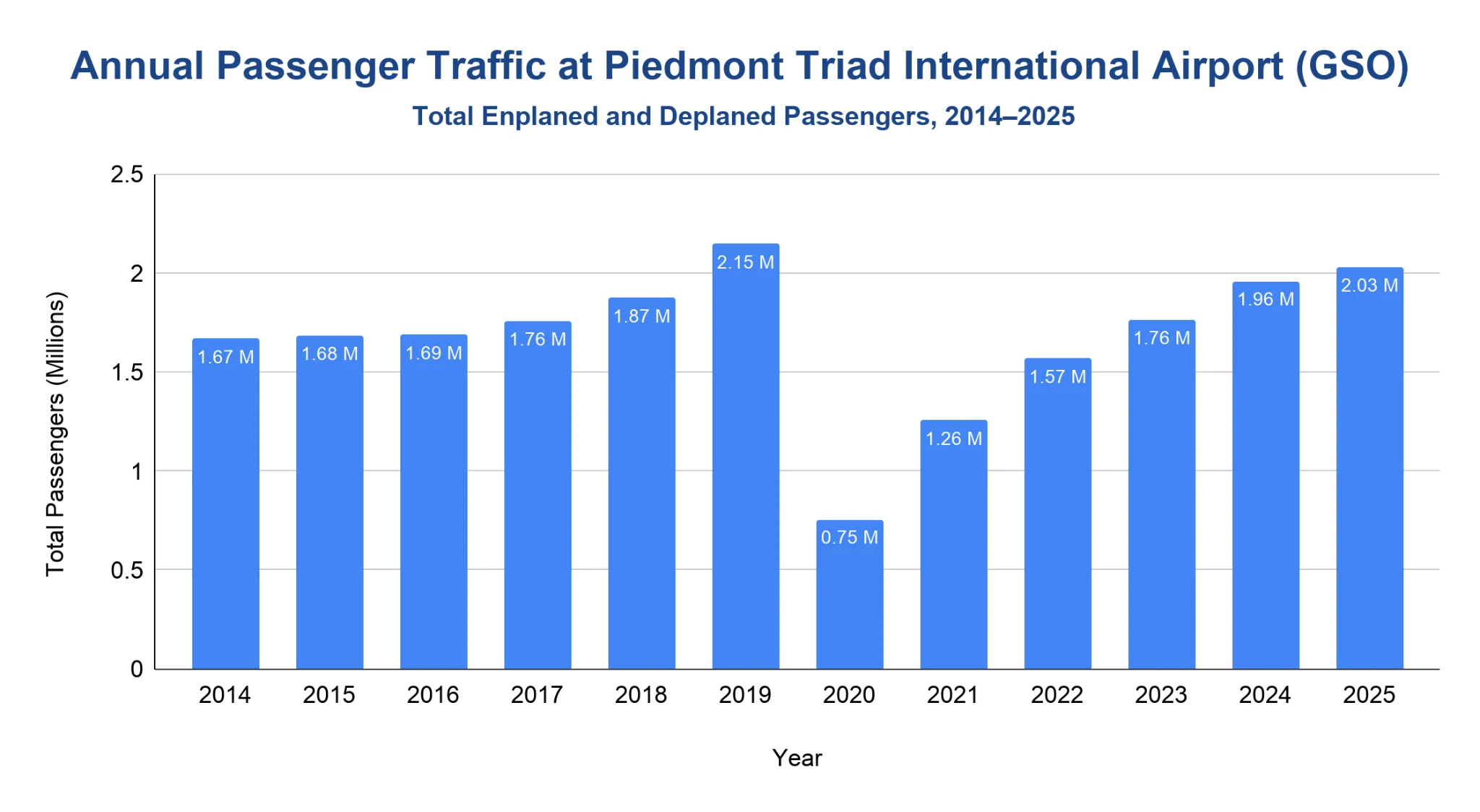 Column chart of GSO annual total passengers 2014 to 2025, peaking near 2.15 million in 2019, dropping to about 755,000 in 2020, then recovering to 2.03 million in 2025.