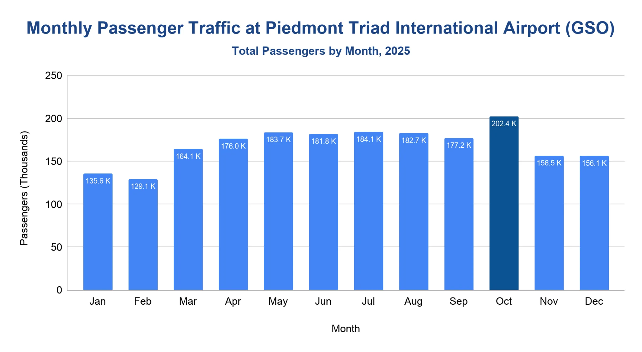 Column chart of GSO monthly passengers in 2025, lowest in winter and peaking in October at about 202,400 passengers.