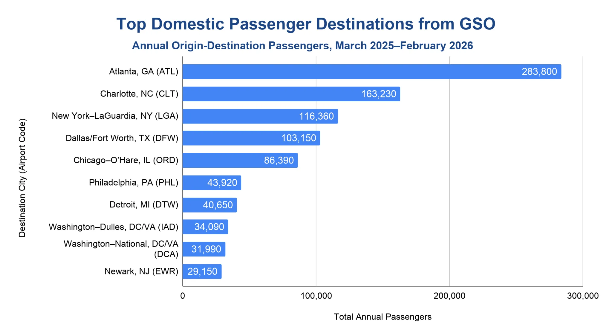Horizontal bar chart of the top domestic destinations from GSO by annual passengers, led by Atlanta at about 283,800 passengers.