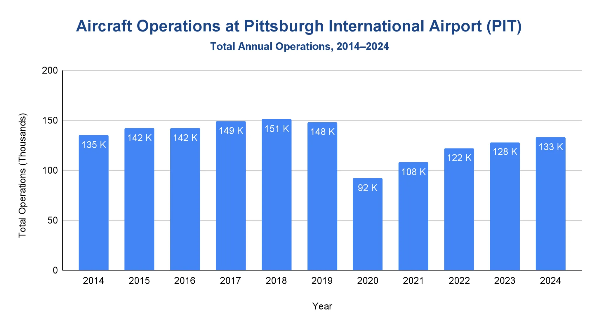 Vertical bar chart of total annual aircraft operations at Pittsburgh International Airport from 2014 to 2024.