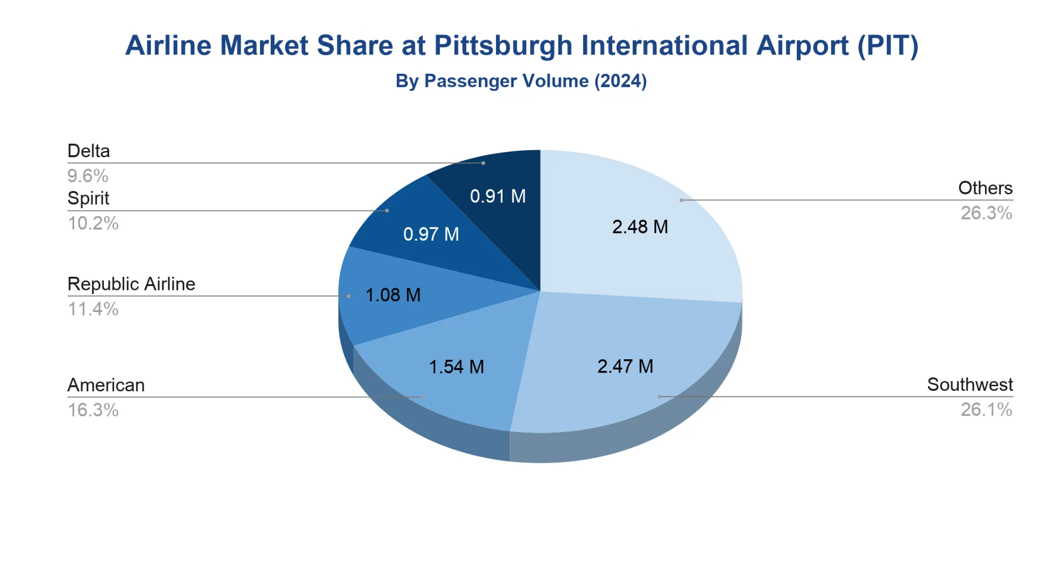 Pie chart of airline market share by passenger volume at Pittsburgh International Airport in 2024, split across carriers plus an Others slice.