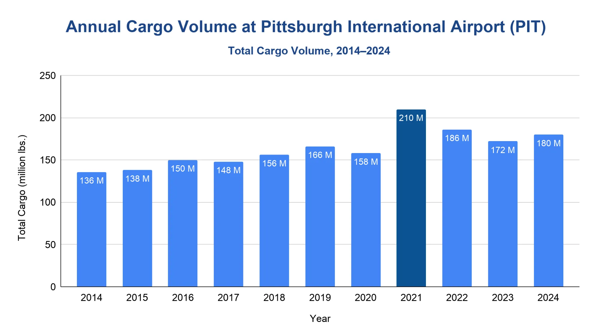 Vertical bar chart of total annual cargo volume at Pittsburgh International Airport from 2014 to 2024 in million pounds, with 2021 highlighted as the peak.