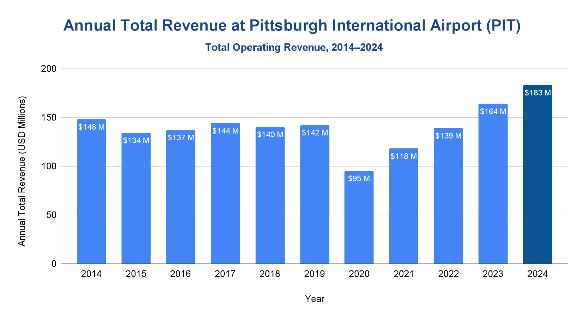 Vertical bar chart of total annual operating revenue at Pittsburgh International Airport from 2014 to 2024 in USD millions, with 2024 highlighted as the record high.