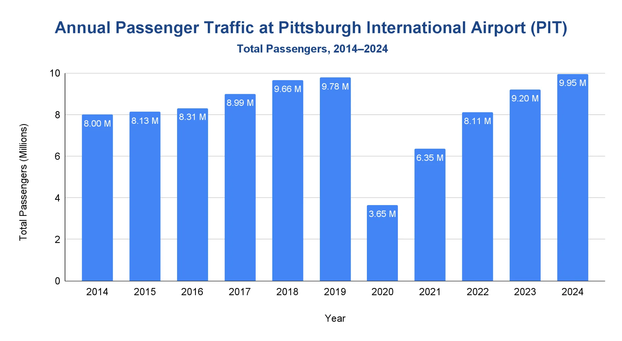 Vertical bar chart of Pittsburgh International Airport total annual passengers each year from 2014 to 2024.