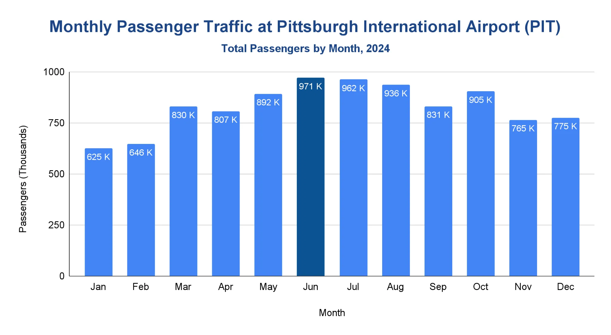 Vertical bar chart of monthly passenger traffic at Pittsburgh International Airport across the twelve months of 2024, with June highlighted as the peak.