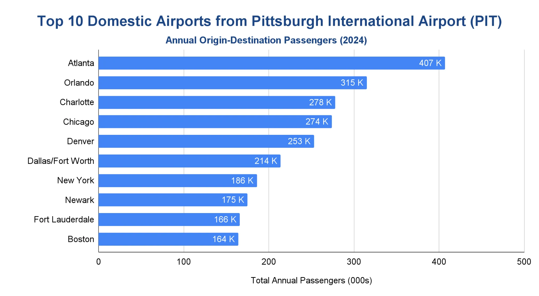Horizontal bar chart ranking the top 10 domestic destination airports from Pittsburgh by annual passengers in 2024.
