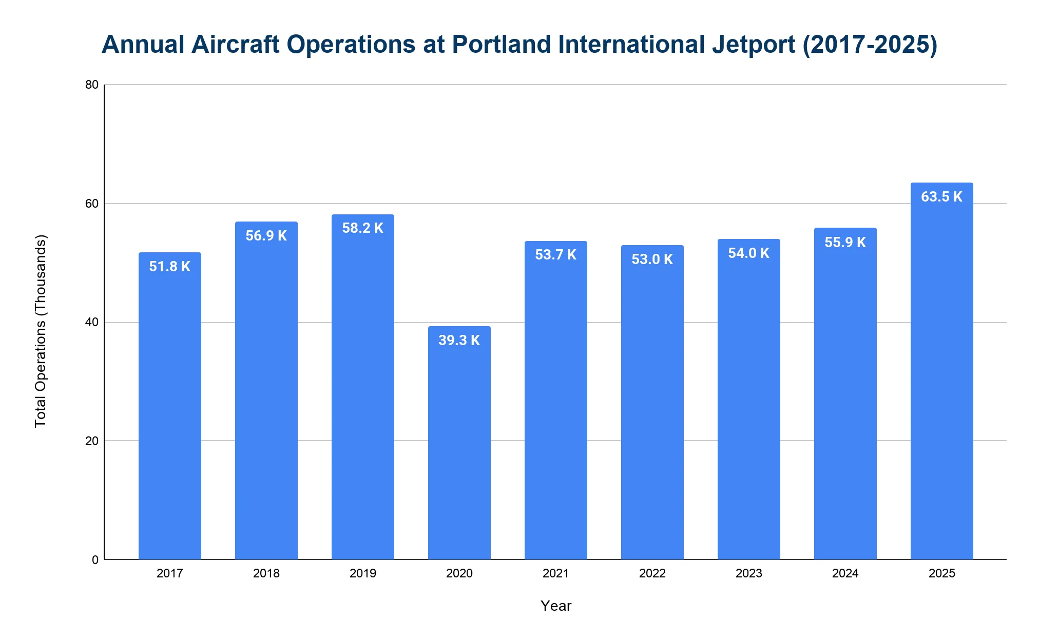 Vertical bar chart showing total annual aircraft operations at Portland International Jetport for each year from 2017 to 2025.