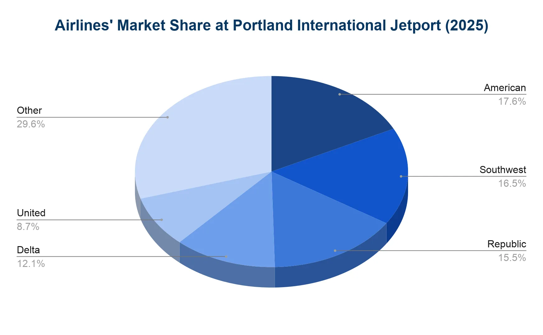 Pie chart showing the 2025 market share of airlines operating at Portland International Jetport, one wedge per carrier plus an Other category.
