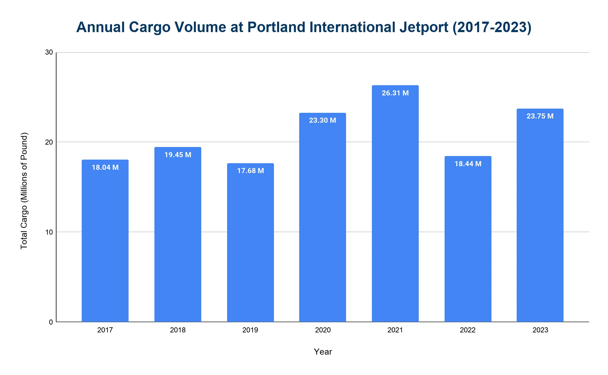 Vertical bar chart showing annual air cargo volume handled at Portland International Jetport for each year from 2017 to 2023.