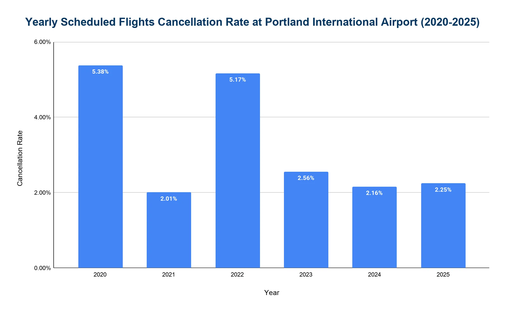 Vertical bar chart showing the yearly scheduled-flight cancellation rate at Portland International Jetport for each year from 2020 to 2025.