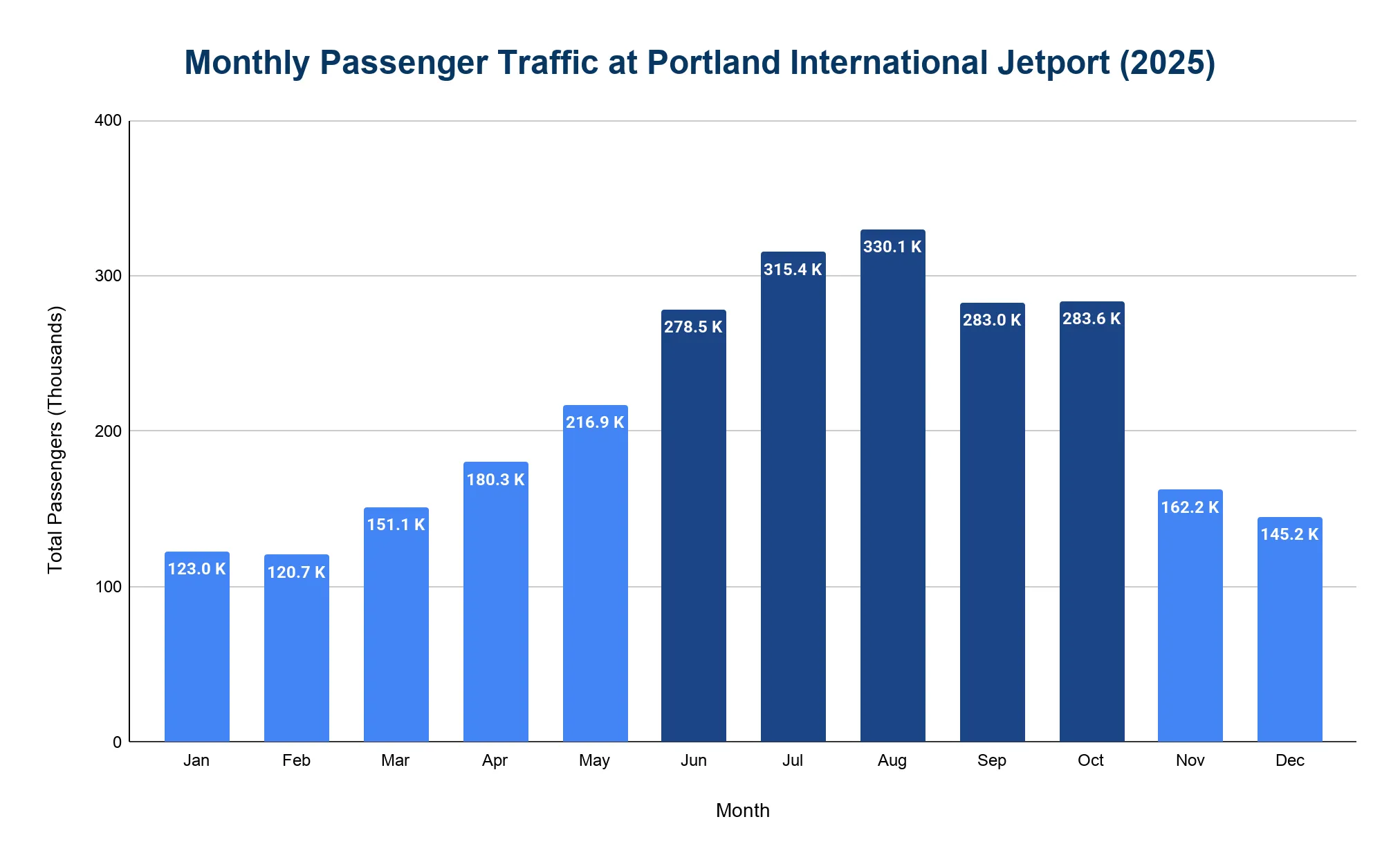 Vertical bar chart showing monthly passenger traffic at Portland International Jetport across the twelve months of 2025.