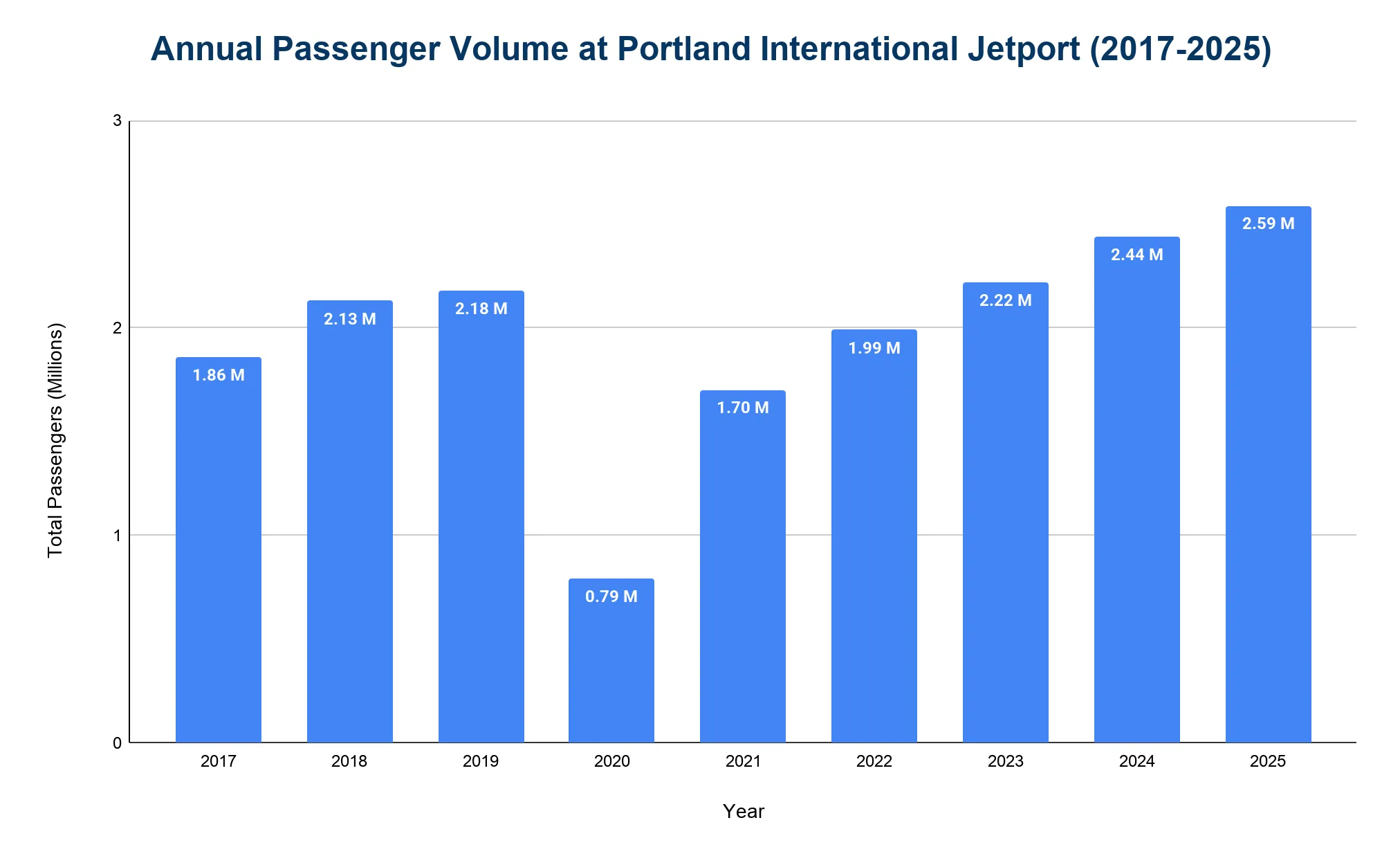 Vertical bar chart showing annual passenger volume at Portland International Jetport for each year from 2017 to 2025.