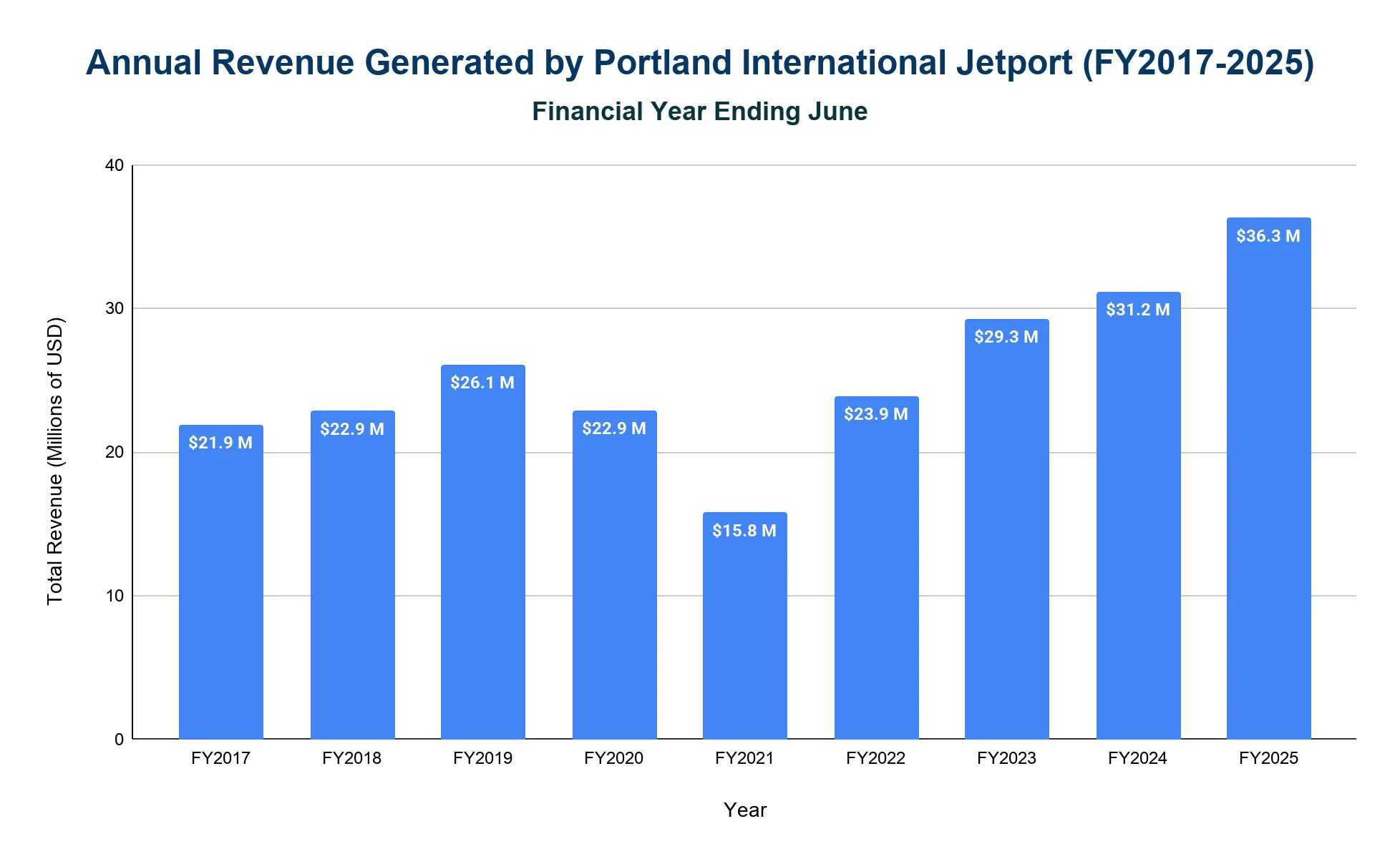 Vertical bar chart showing annual revenue generated by Portland International Jetport across fiscal years FY2017 through FY2025.
