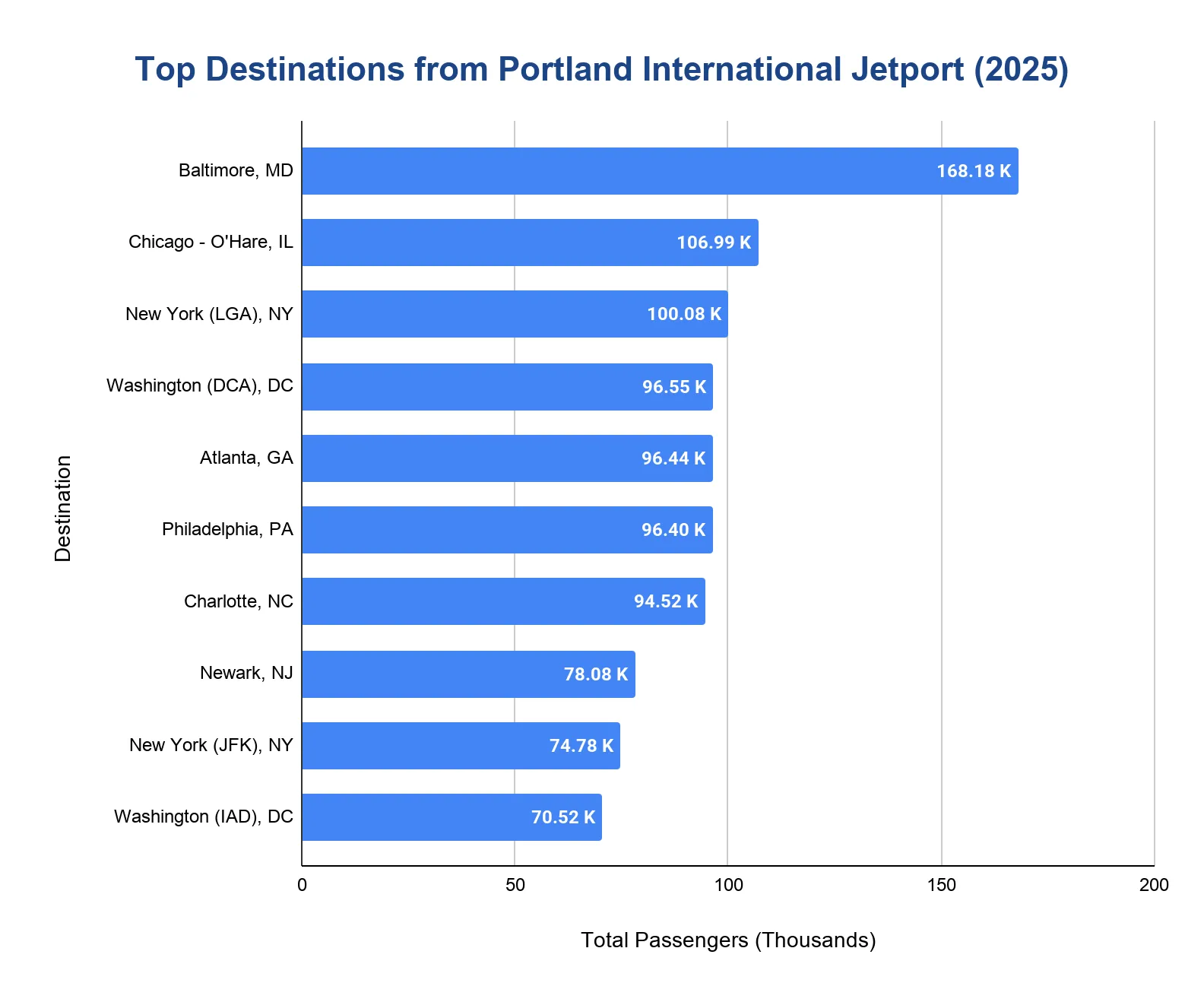 Horizontal bar chart ranking the most popular 2025 destinations from Portland International Jetport by passenger volume.