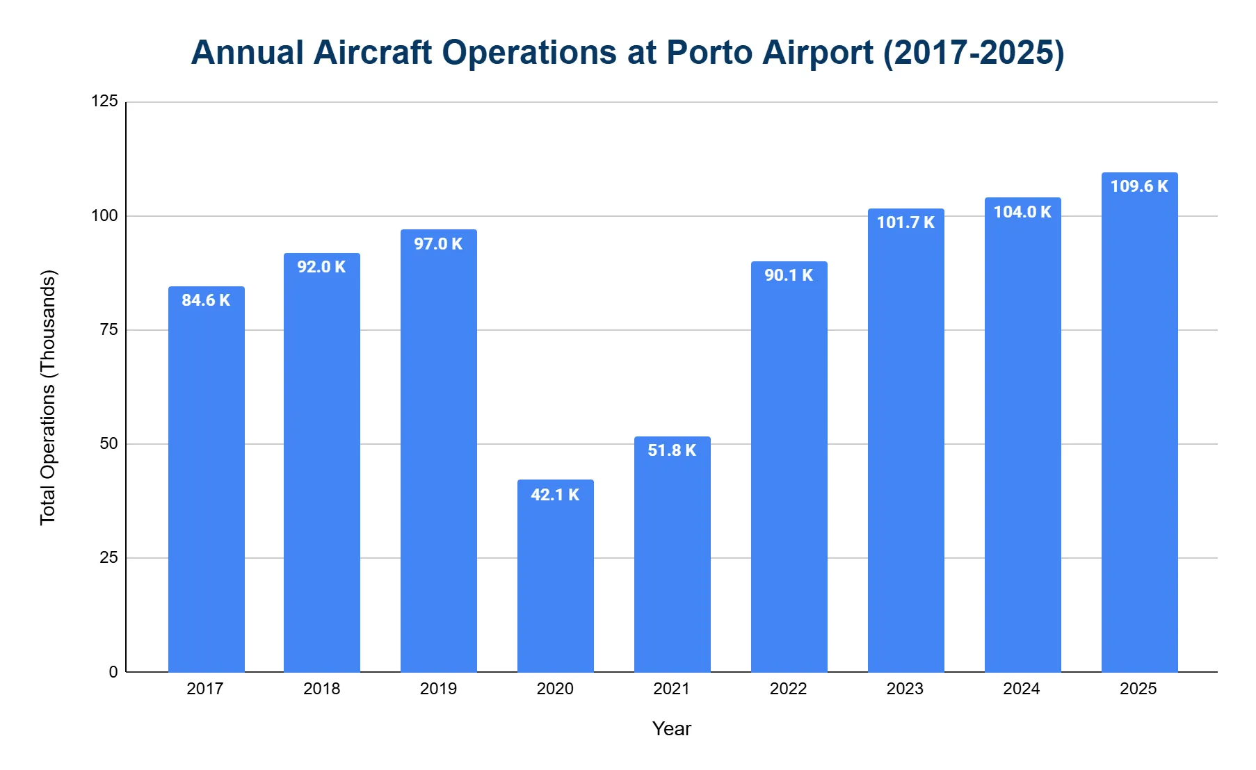 Vertical bar chart of annual aircraft operations at Porto Airport by year, in thousands of operations