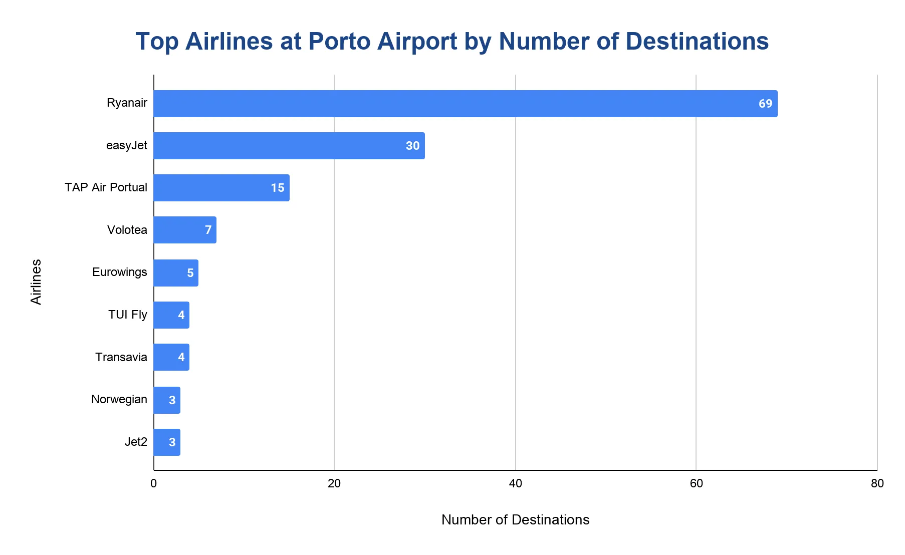 Horizontal bar chart of top airlines at Porto Airport ranked by number of destinations served