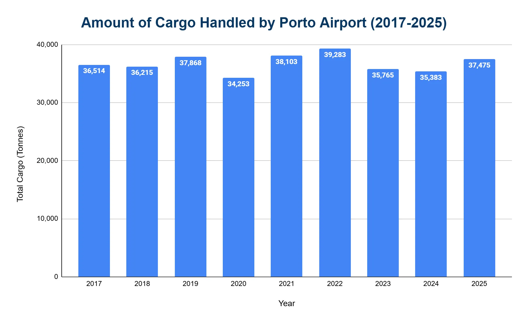 Vertical bar chart of annual cargo handled by Porto Airport by year, in tonnes