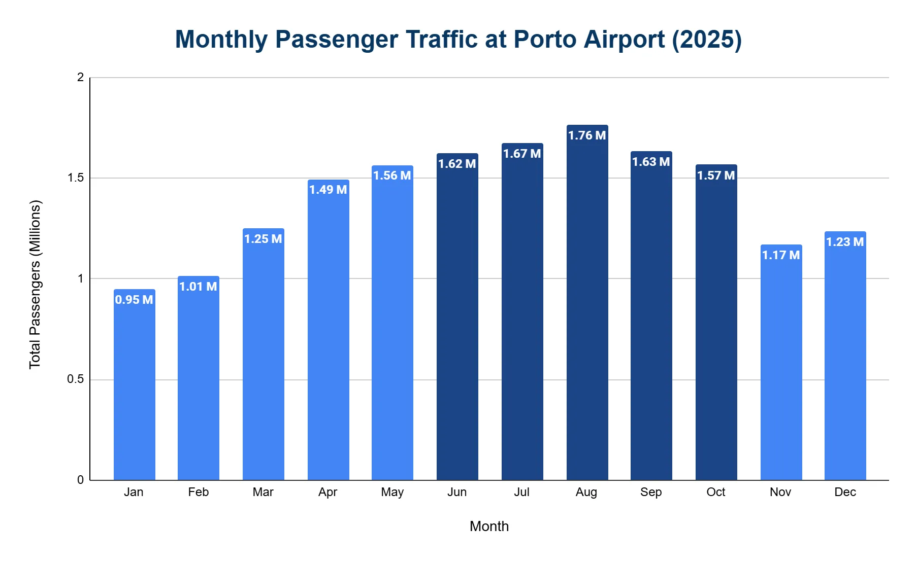 Vertical bar chart of monthly passenger traffic at Porto Airport across the months of 2025, in millions