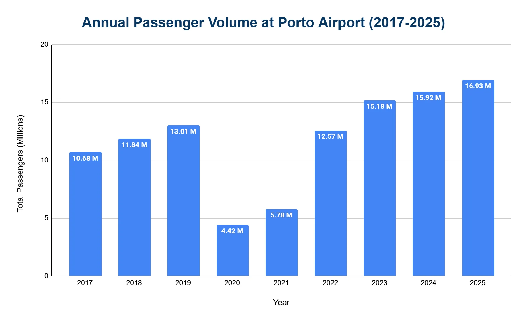 Vertical bar chart of annual passenger volume at Porto Airport by year, in millions of passengers