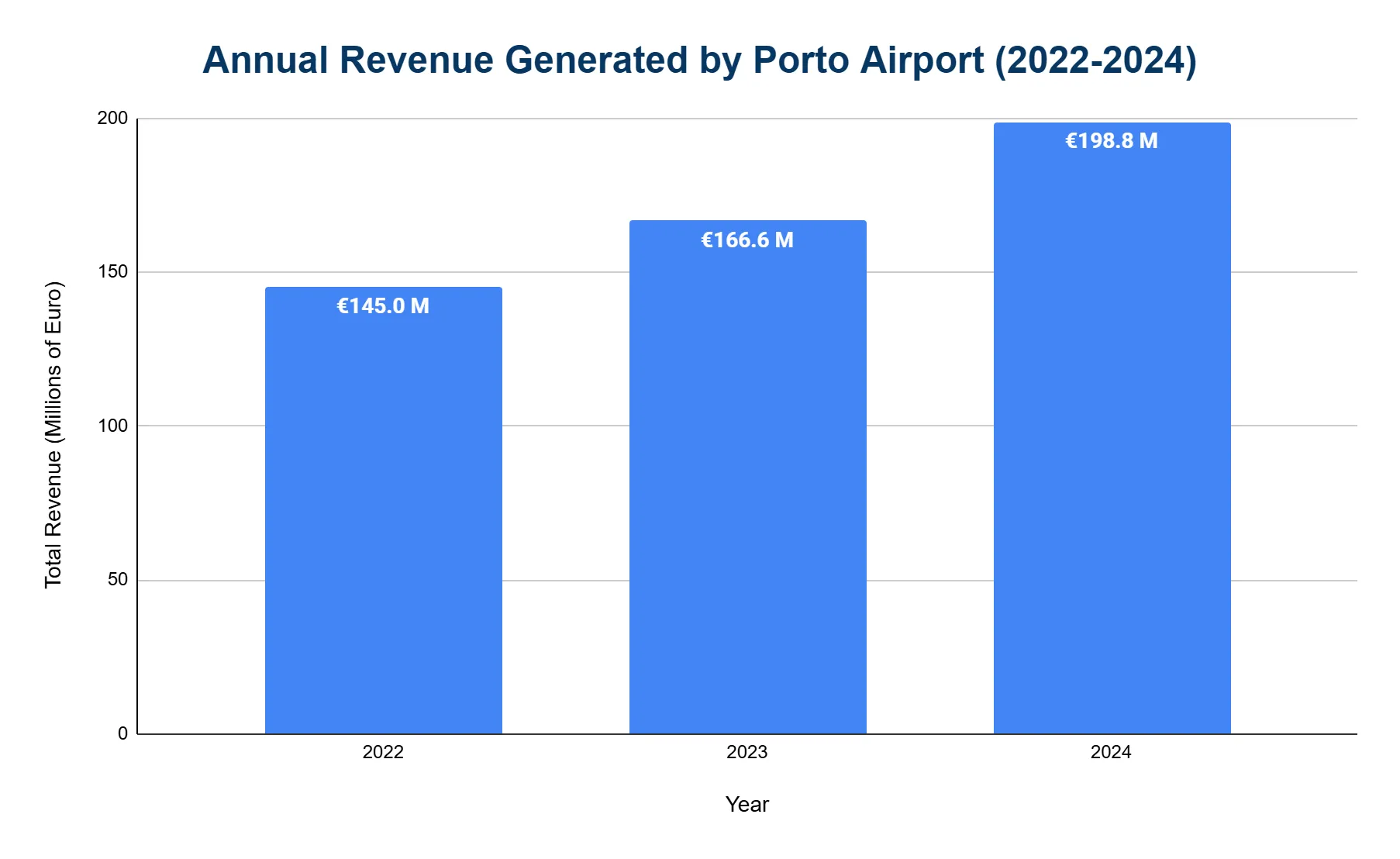 Vertical bar chart of annual revenue generated by Porto Airport by year, in millions of euros