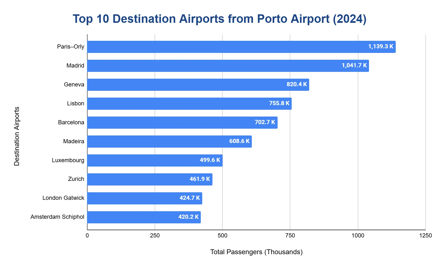 Horizontal bar chart of the top destination airports from Porto Airport by passengers