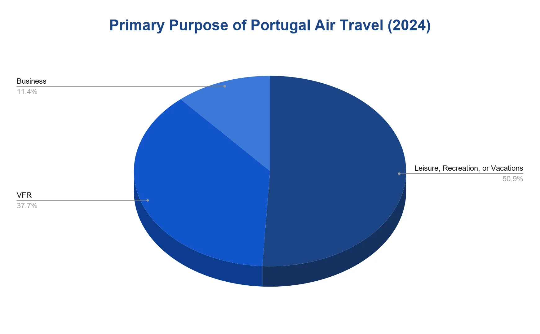 Pie chart showing the primary purpose of air travel in Portugal in 2024, split among leisure, visiting friends and relatives, and business.