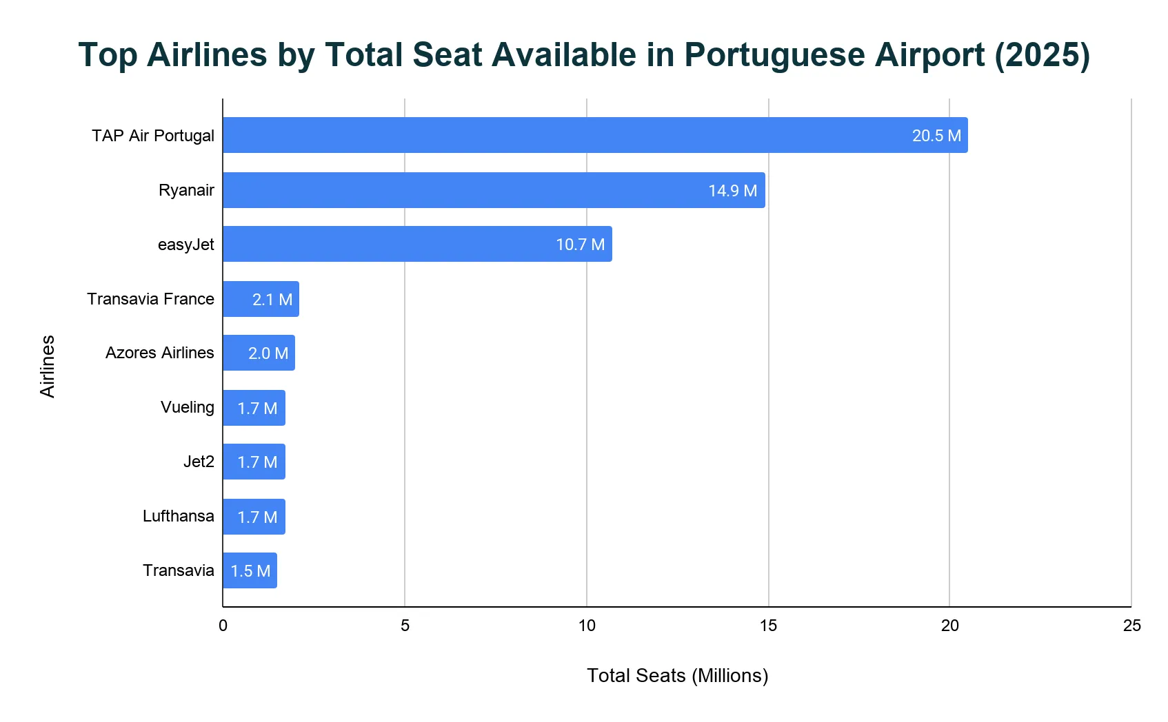 Horizontal bar chart ranking top airlines by total available seat capacity in Portugal in 2025.