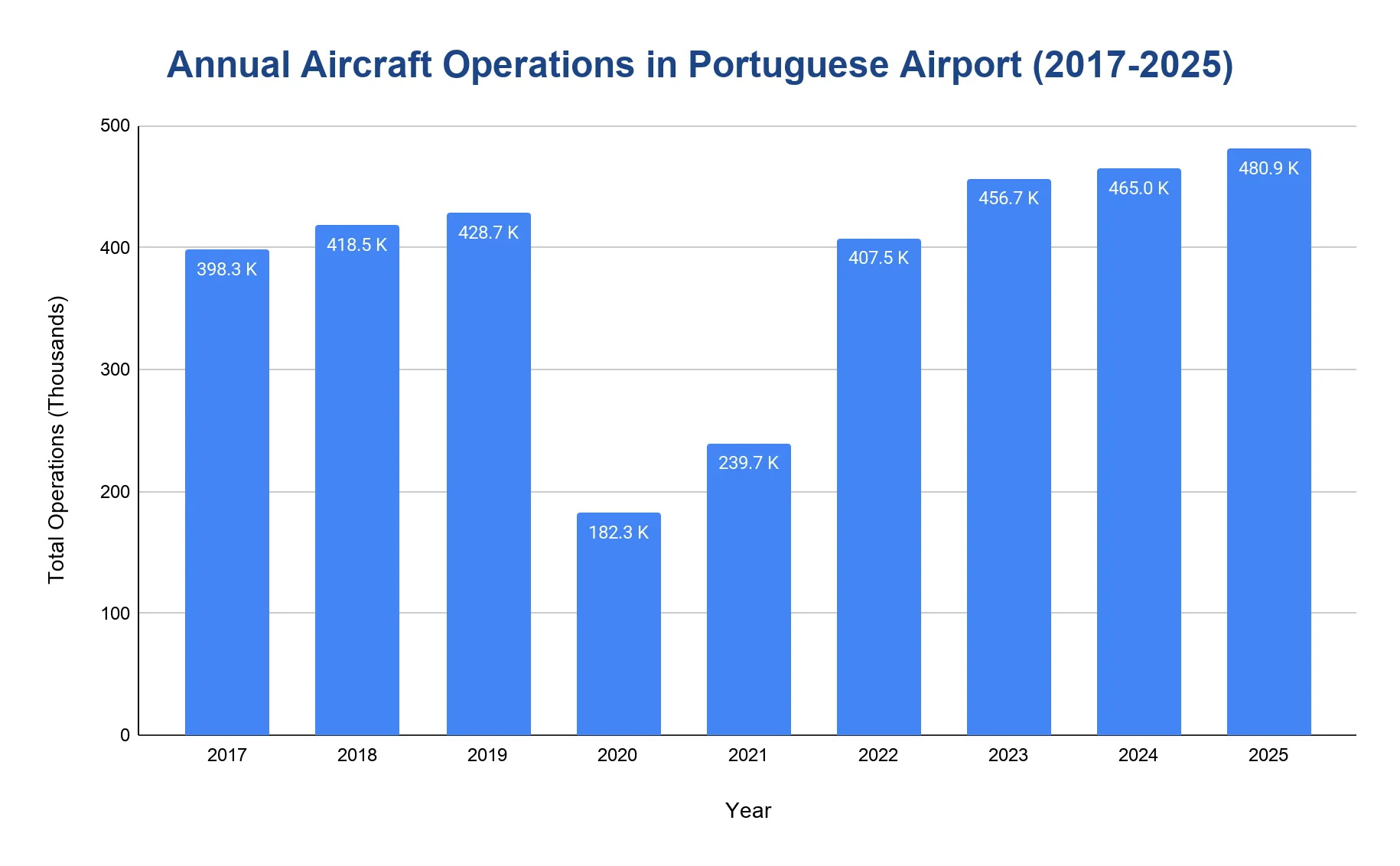 Vertical bar chart of annual aircraft operations at Portuguese airports for each year from 2017 to 2025.
