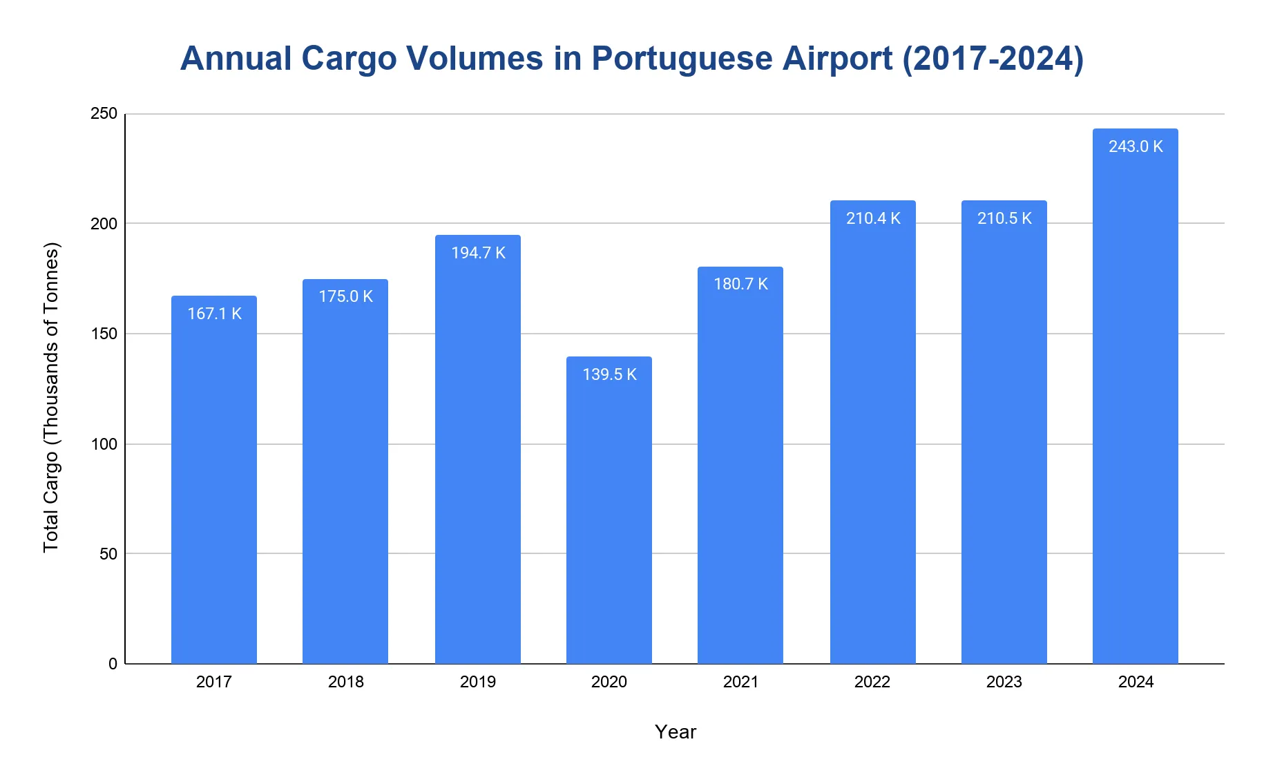 Vertical bar chart of annual air cargo volume at Portuguese airports for each year from 2017 to 2024.
