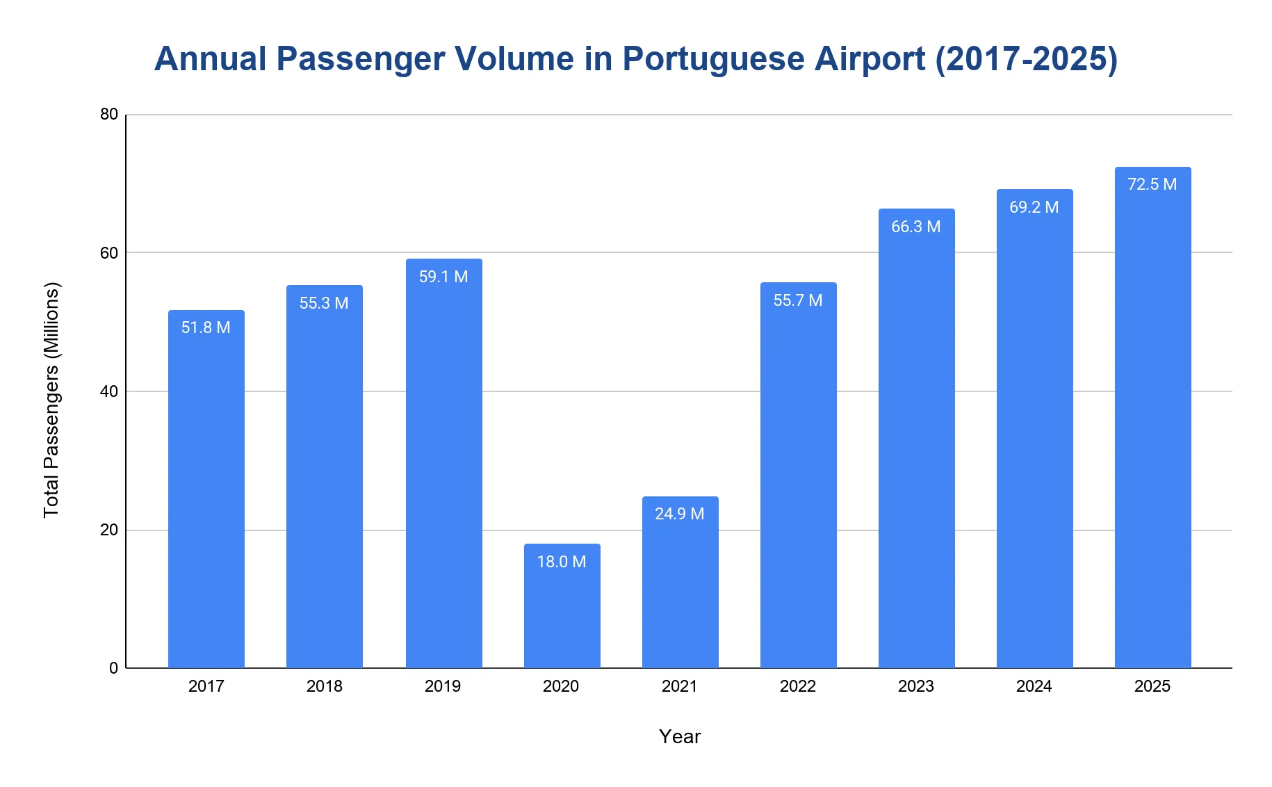 Vertical bar chart of annual passenger volume at Portuguese airports for each year from 2017 to 2025.