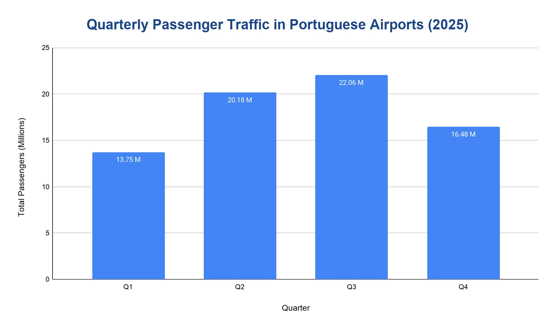 Vertical bar chart of quarterly passenger traffic at Portuguese airports across the four quarters of 2025.