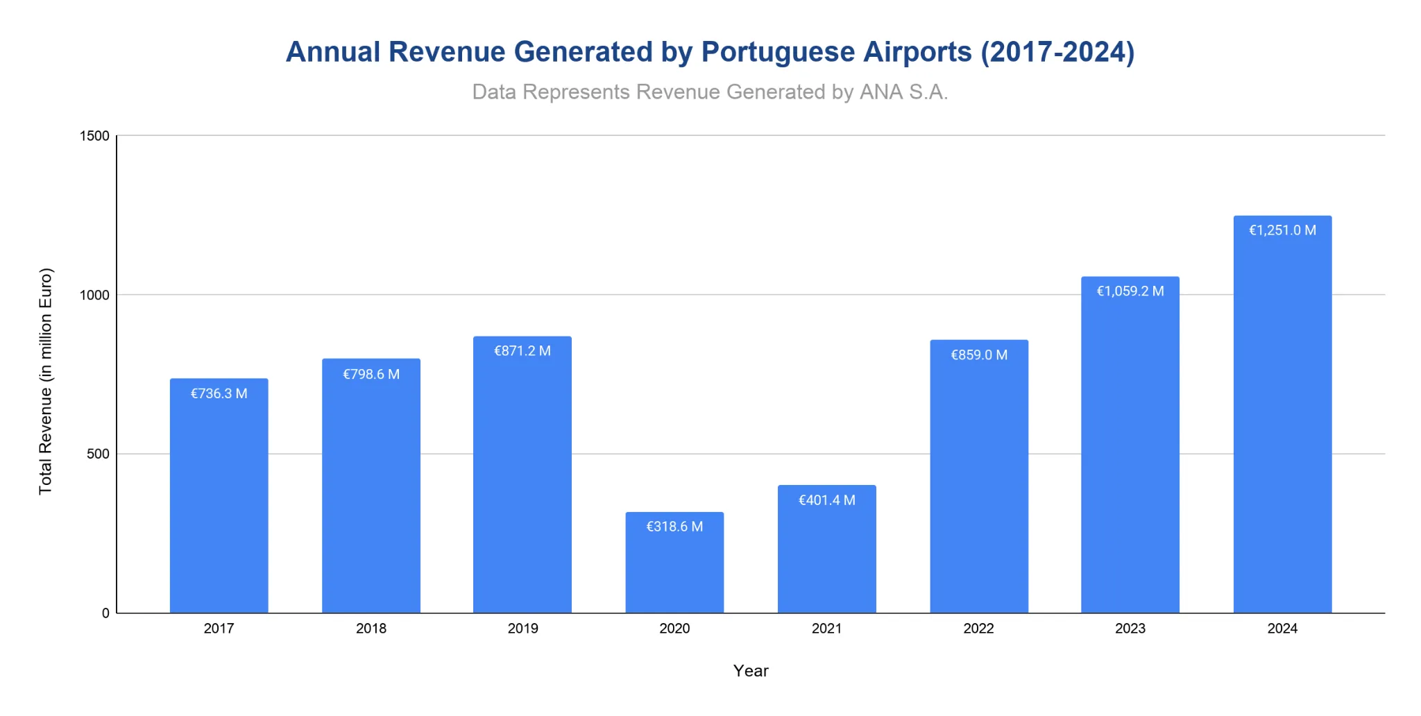 Vertical bar chart of annual revenue generated by Portuguese airports (ANA S.A.) for each year from 2017 to 2024.