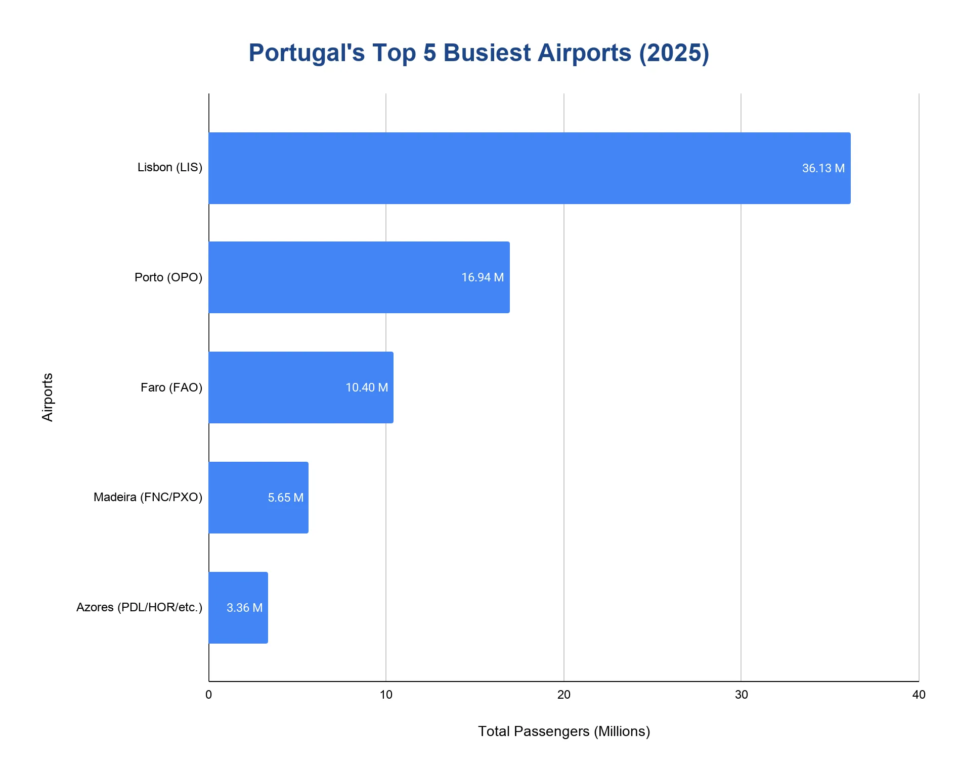 Horizontal bar chart ranking Portugal's five busiest airports by passenger volume in 2025.