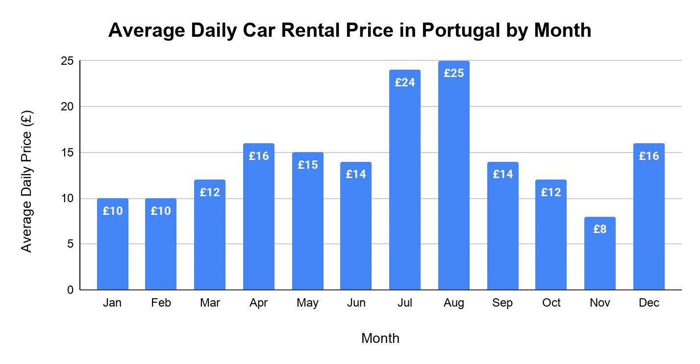 Bar chart of average daily car rental price in Portugal by month in pounds: January 10, February 10, March 12, April 16, May 15, June 14, July 24, August 25, September 14, October 12, November 8, December 16.