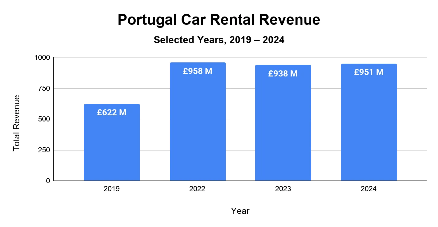 Bar chart of Portugal car rental revenue showing 622 million in 2019, 958 million in 2022, 938 million in 2023 and 951 million in 2024.