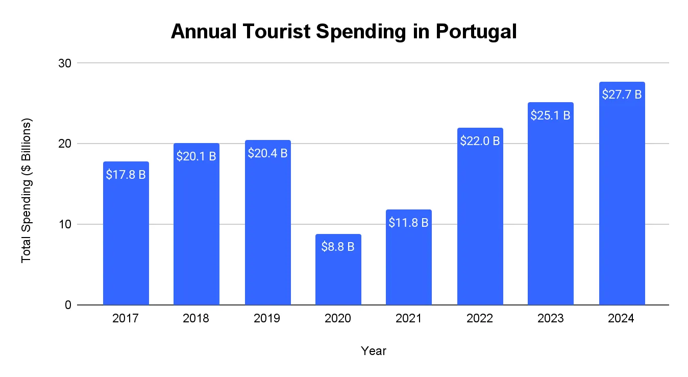 Bar chart of annual tourist spending in Portugal by year, rising from $17.8 billion in 2017 to $27.7 billion in 2024 with a low of $8.8 billion in 2020