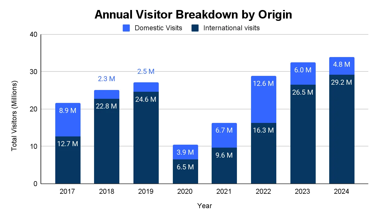 Stacked bar chart of annual visitors to Portugal split by domestic and international origin from 2017 to 2024, reaching 29.2 million international and 4.8 million domestic in 2024
