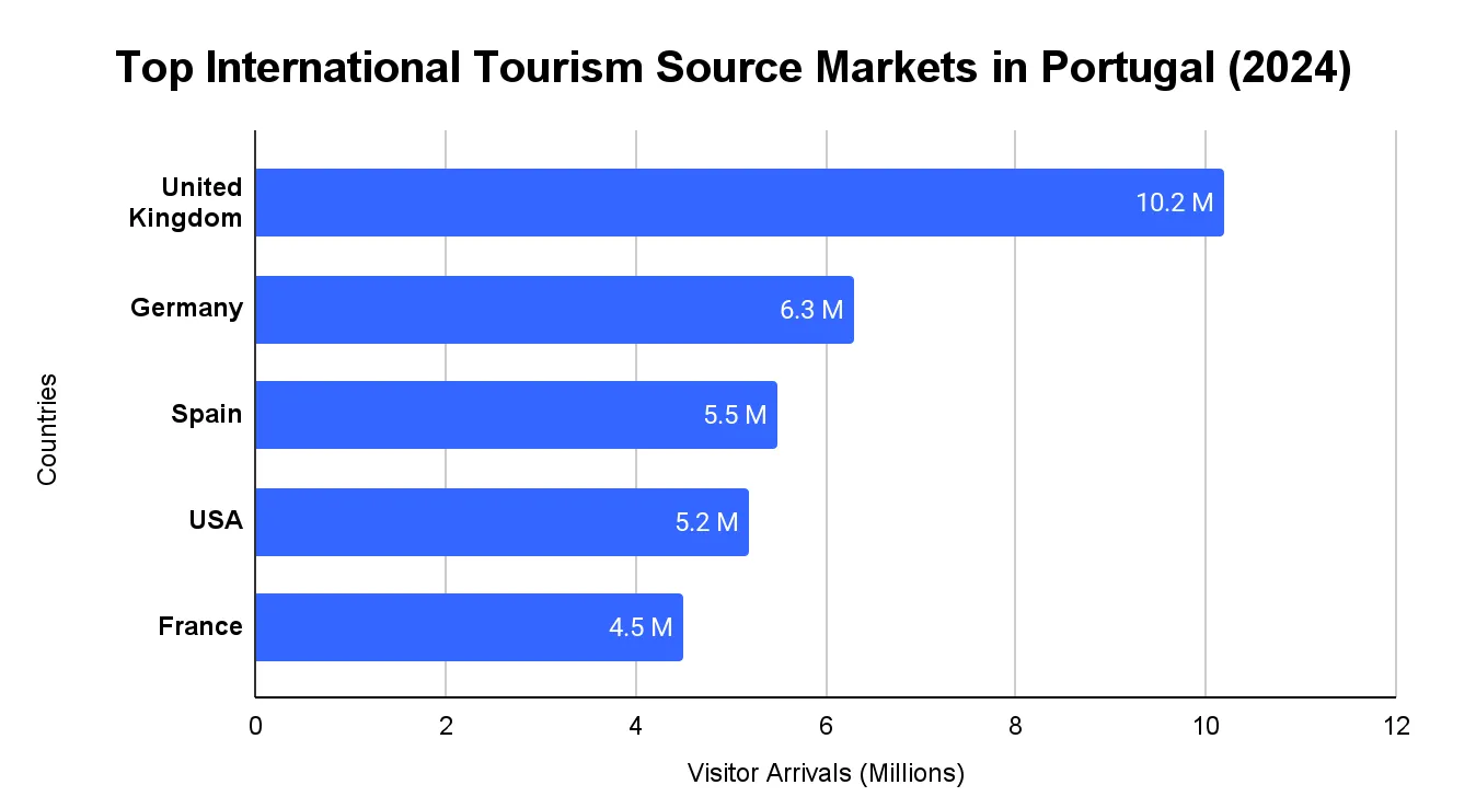 Horizontal bar chart of top international tourism source markets in Portugal in 2024, led by the United Kingdom at 10.2 million and followed by Germany, Spain, the USA and France